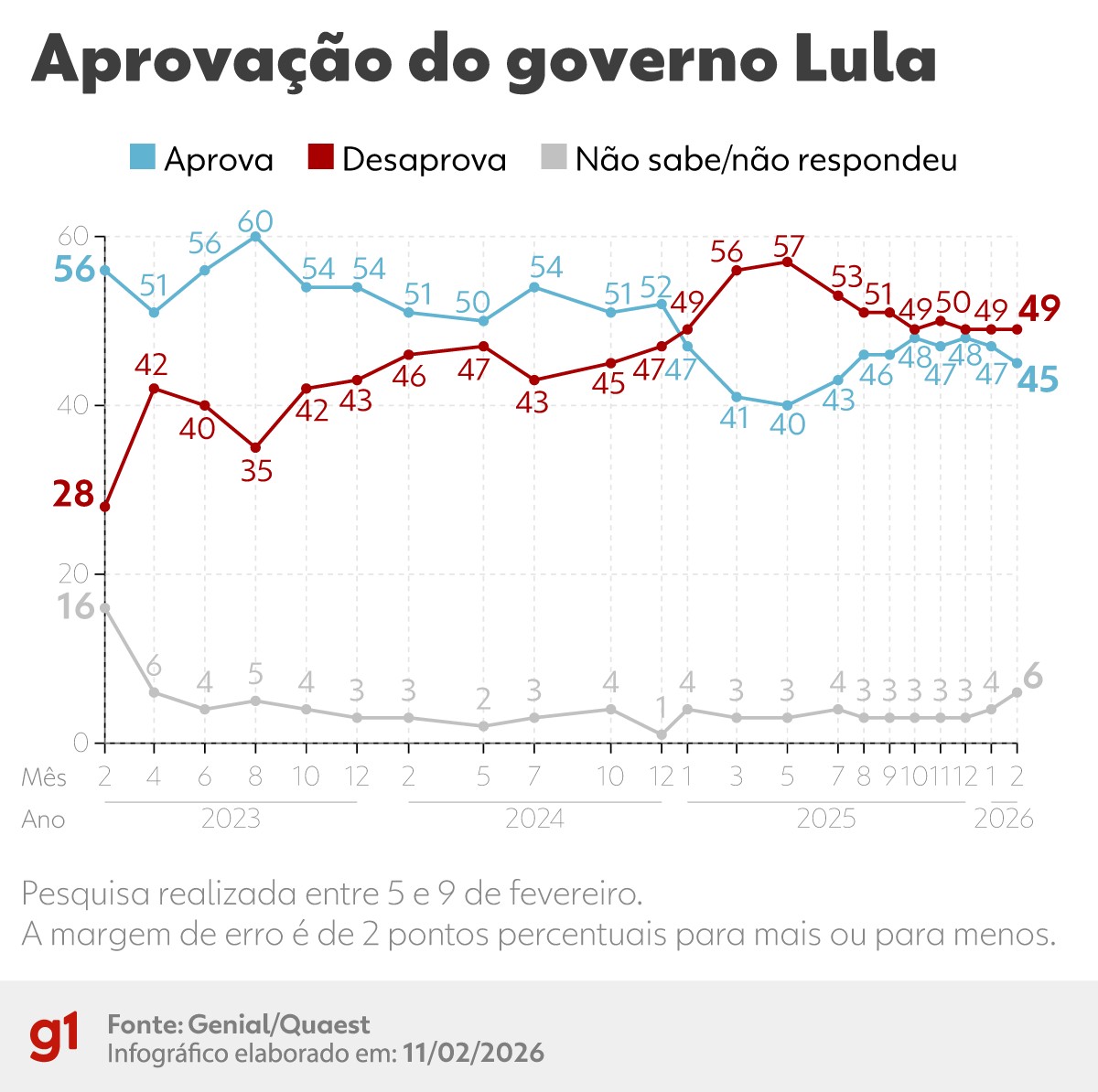 49% desaprovam e 45% aprovam o governo Lula, diz Quaest