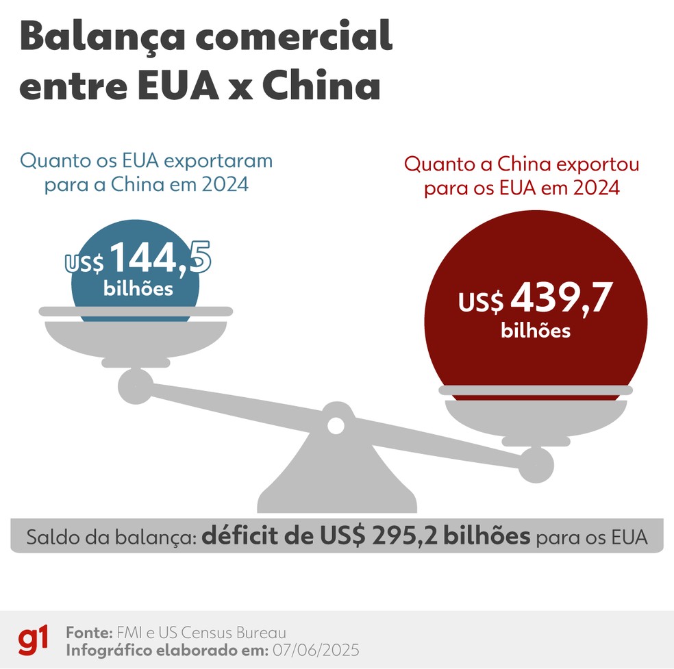 EUA x China: balança comercial — Foto: Arte/g1