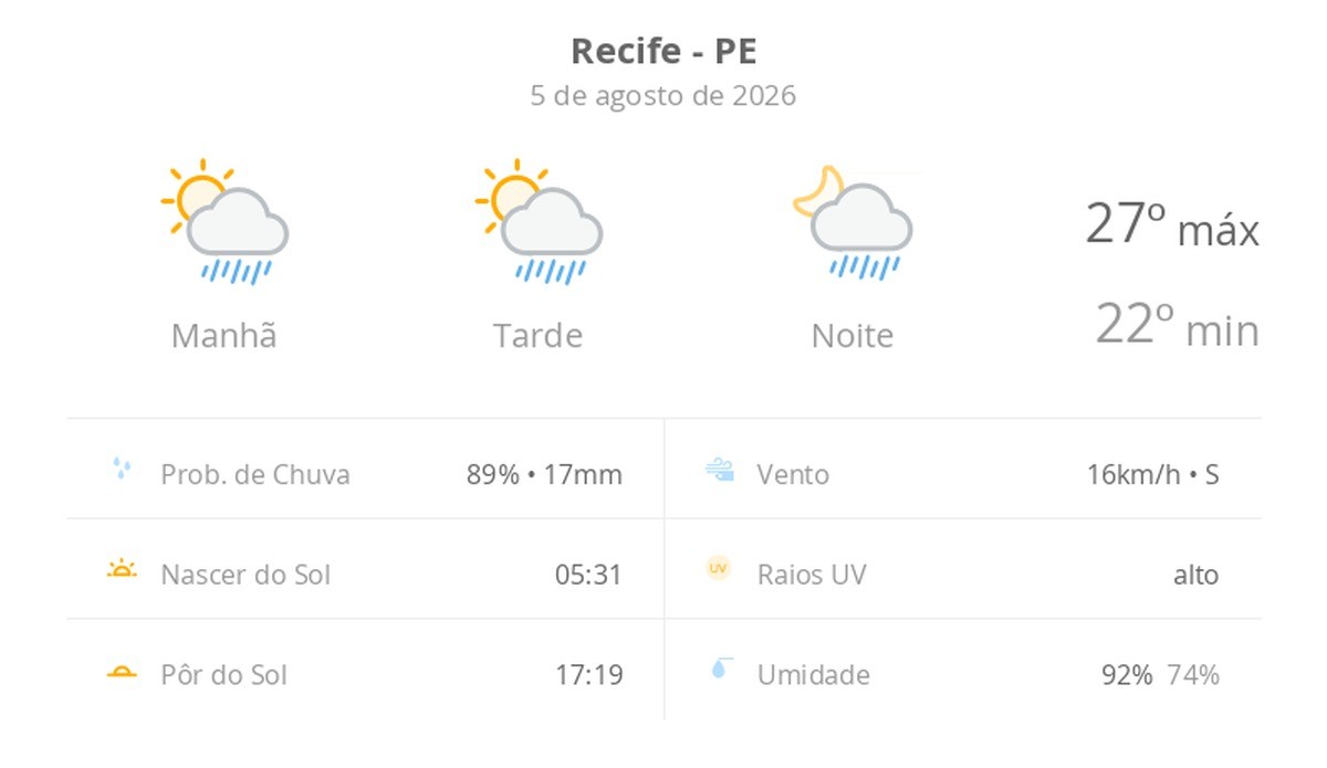 Previsão do tempo hoje para o Recife (PE): sol com algumas nuvens; chove rápido durante o dia e à noite