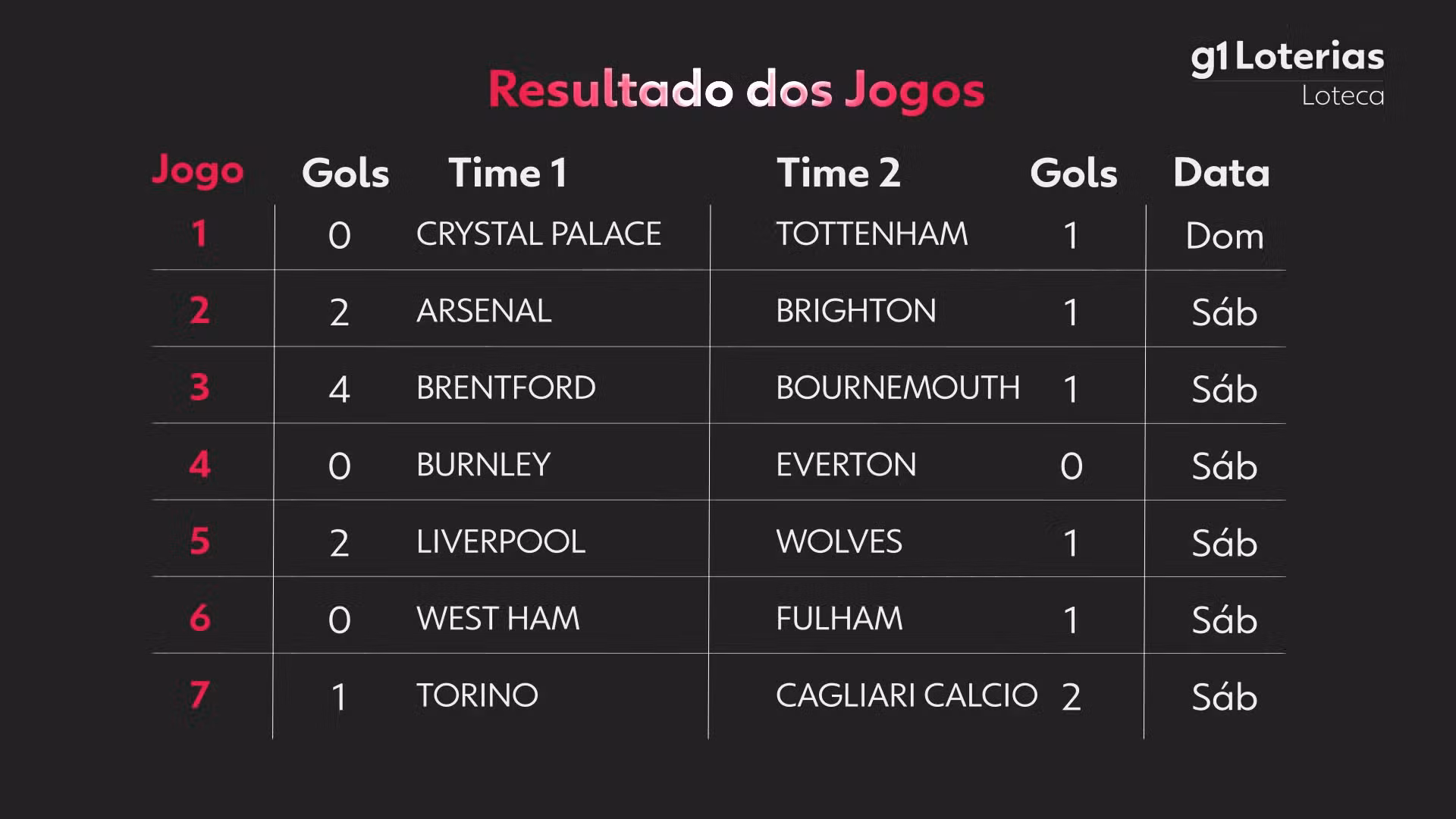 Loteca hoje: resultado do concurso 1226 e números sorteados