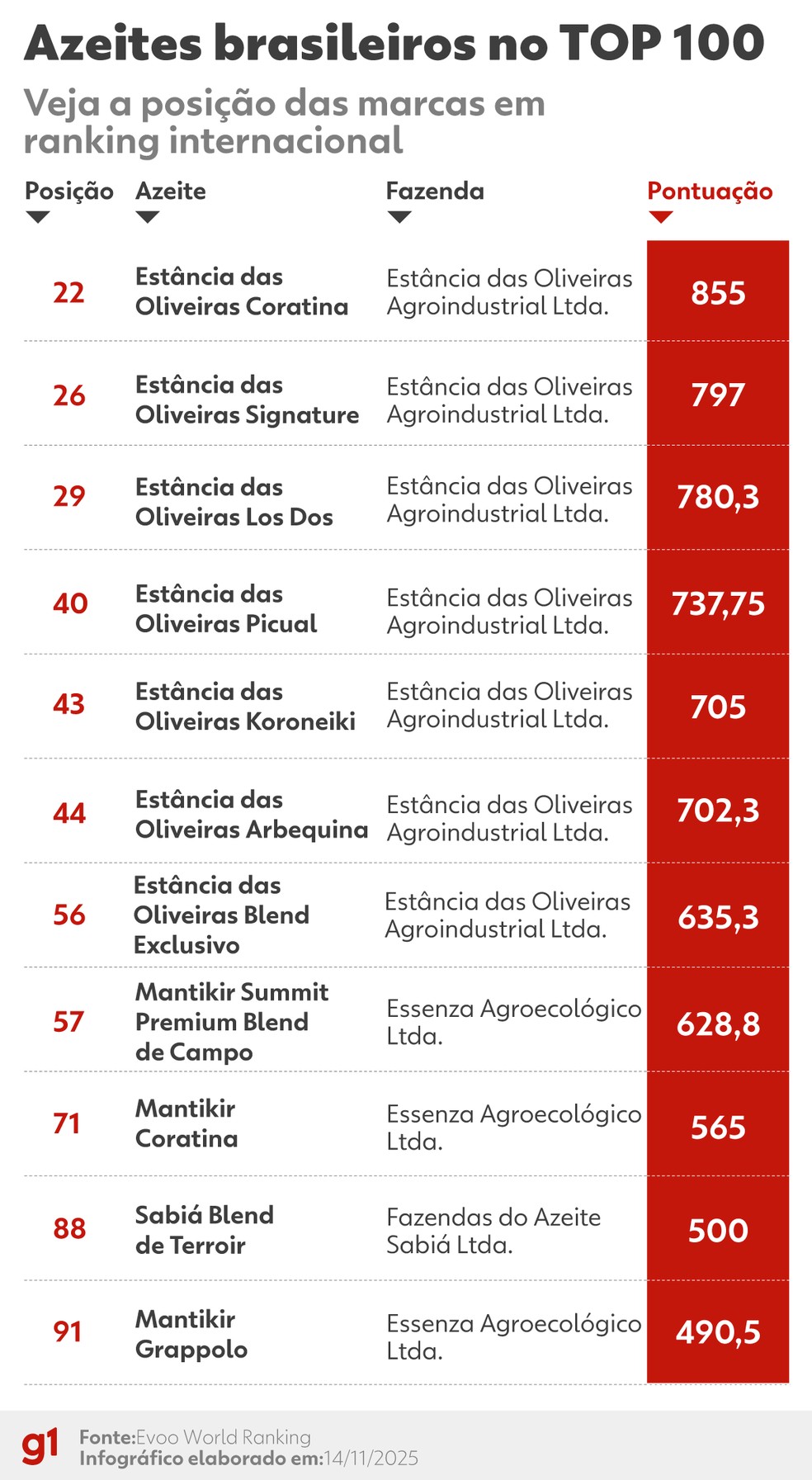 Lista de 2025 da Evoo World Ranking. — Foto: Arte/g1