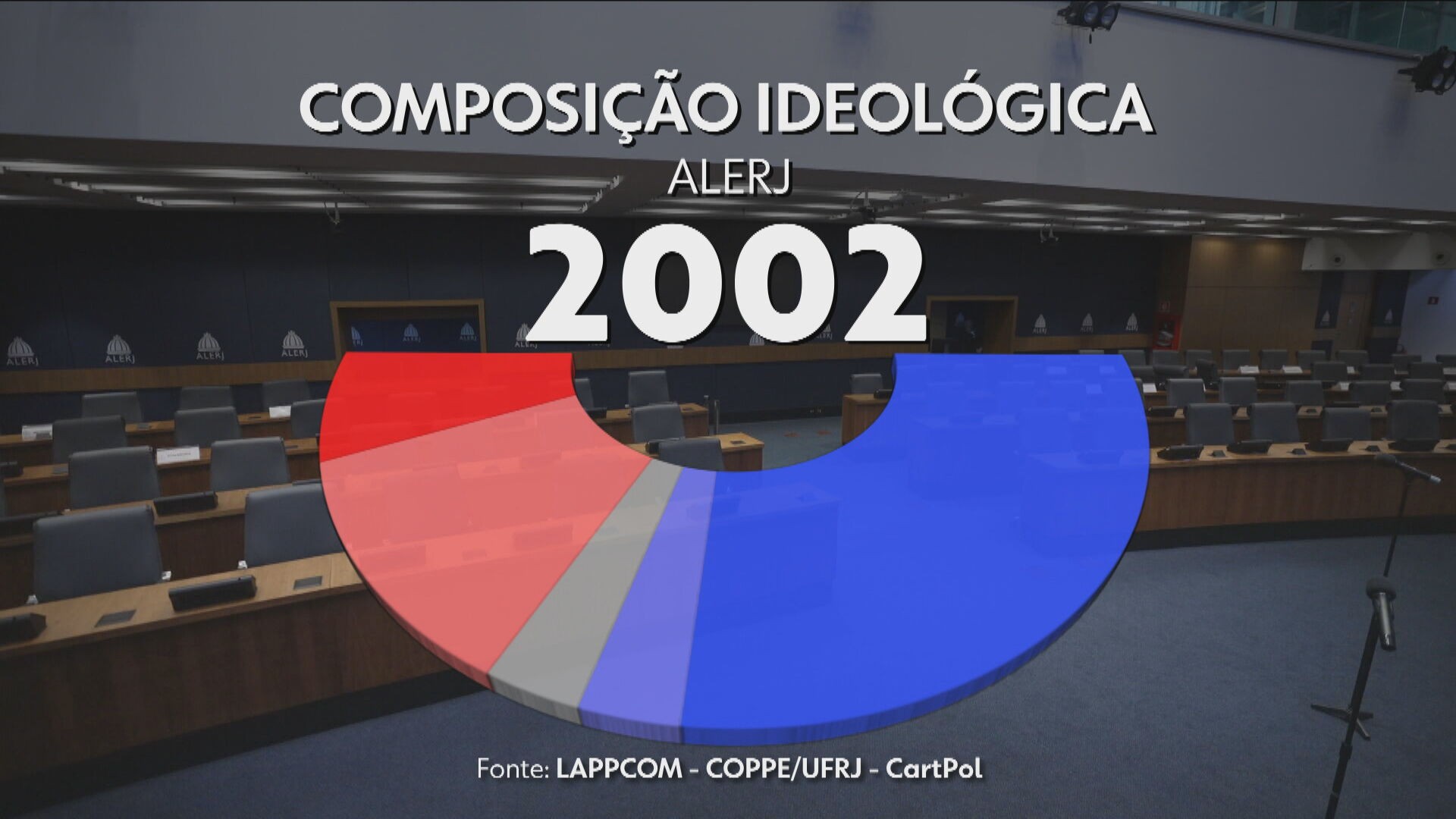 Pesquisa da UFRJ mostra avanço da direita na Alerj e na bancada do Rio na Câmara em 20 anos