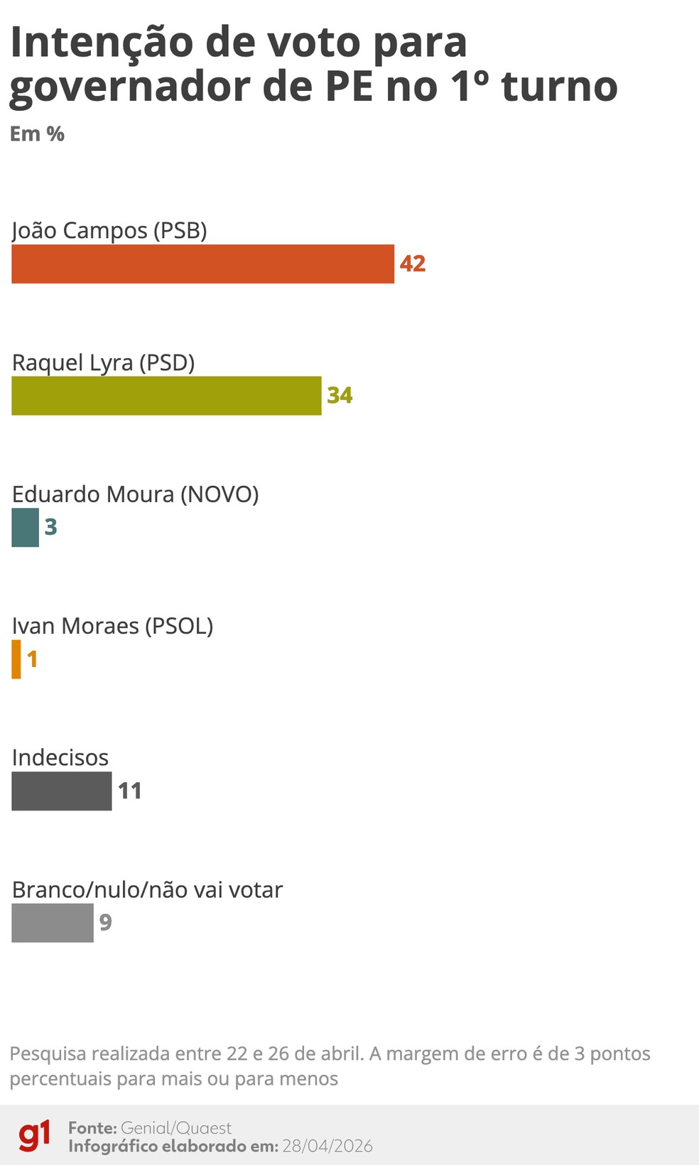 Quaest: Intenções de voto no 1º turno para o governo de Pernambuco (abril 2026) — Foto: Arte/g1