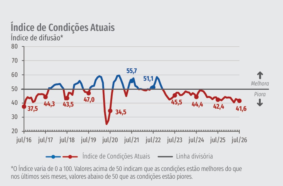 índice de confiança da indústria (CNI)/ Julho de 2026 — Foto: CNI