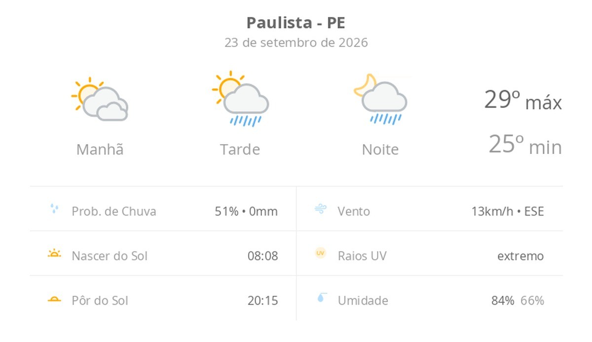 Previsão do tempo hoje para Paulista (PE): sol com muitas nuvens; pancadas de chuva à tarde e à noite
