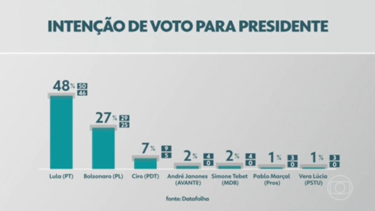 Datafolha: 76% dizem já estar decididos sobre o voto - 01/09/2022 - Poder -  Folha