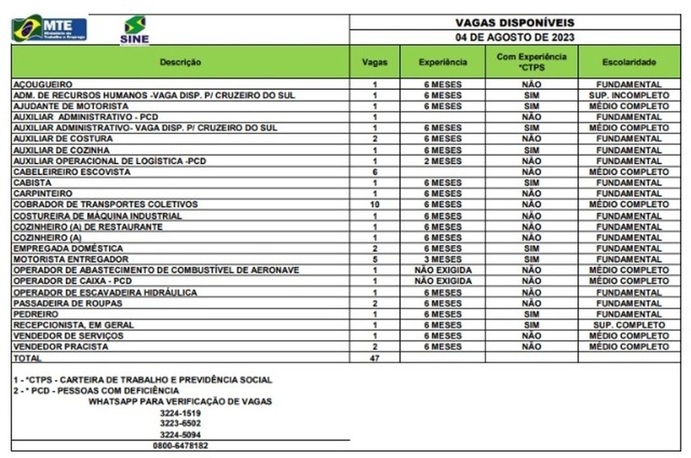 Sine Acre tem 47 vagas para esta sexta-feira (4) — Foto: Divulgação/Sine-AC