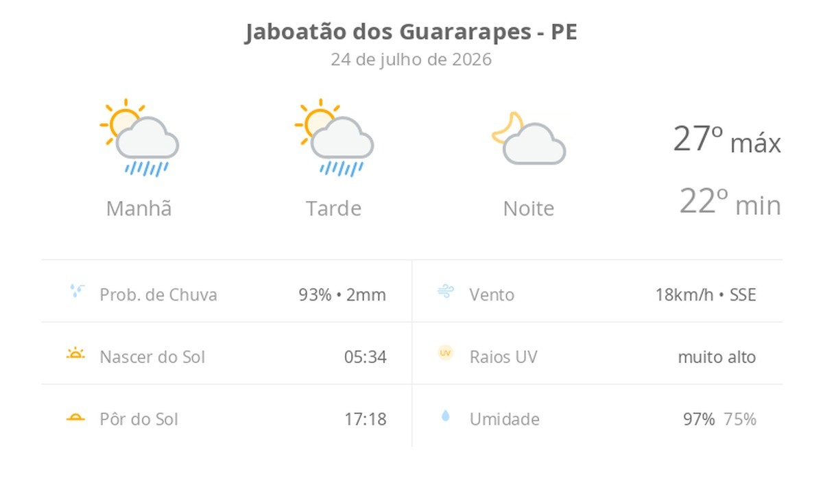 Previsão do tempo hoje para Jaboatão dos Guararapes (PE): sol com algumas nuvens e chuva passageira durante o dia; à noite o tempo fica firme