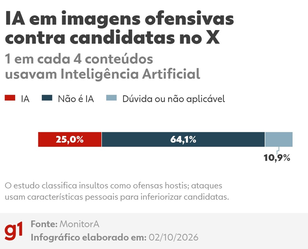 IA em imagens ofensivas contra candidatas no X — Foto: Arte/g1