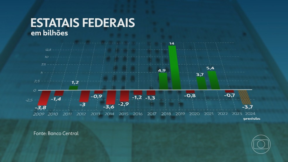 Estatais federais em bilhões de reais — Foto: Jornal Nacional/ Reprodução