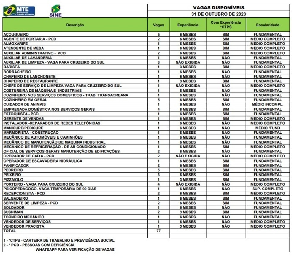 Sine Acre disponibiliza 77 vagas de emprego nesta terça-feira (31) — Foto: Divulgação
