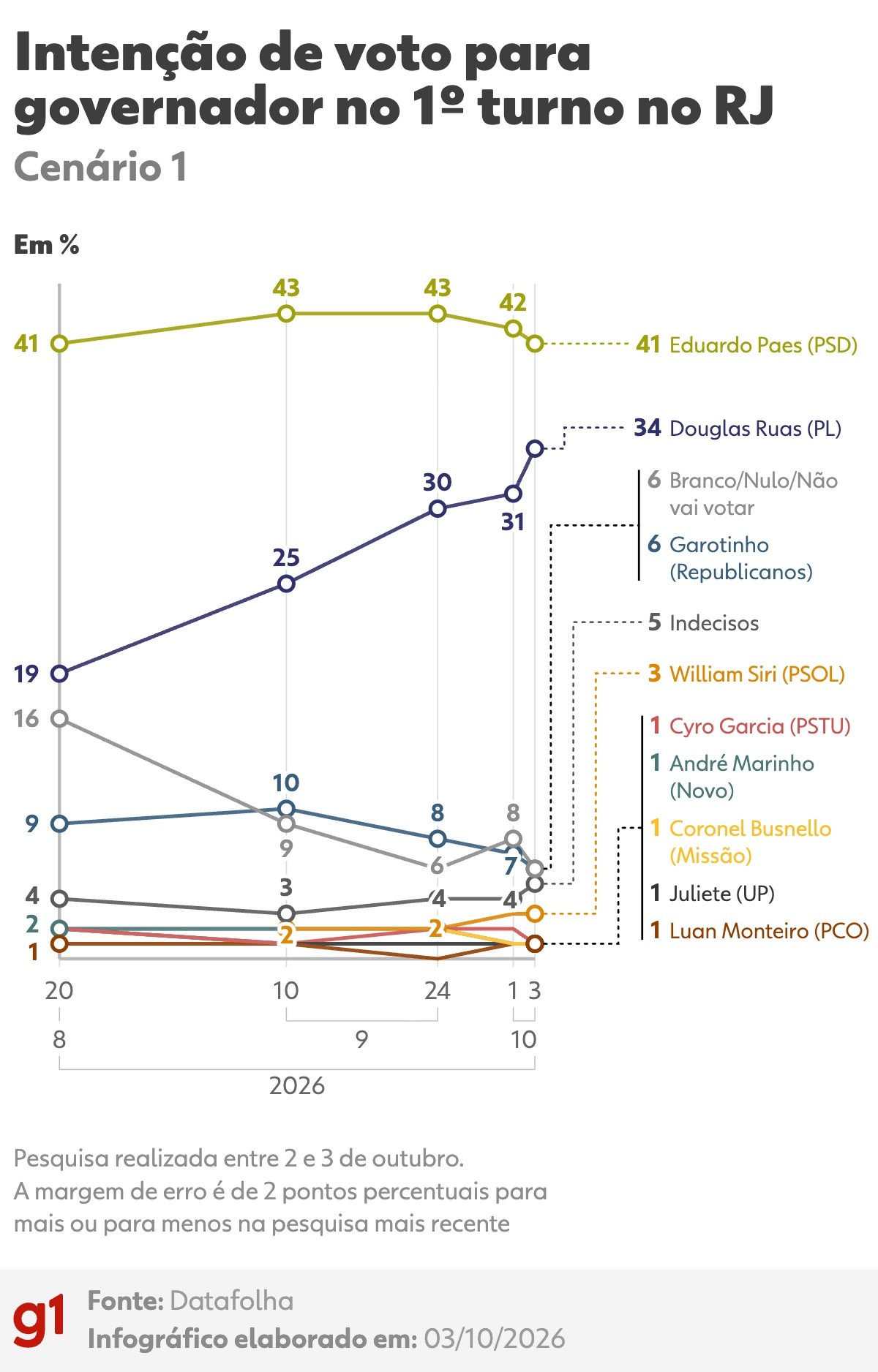 Datafolha no RJ, votos válidos: Paes tem 46% e Ruas, 38%