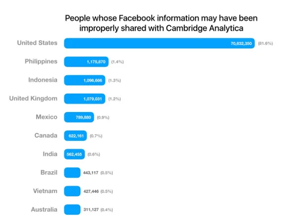 Teste de personalidade” expõe dados de 3 milhões de usuários do Facebook -  TecMundo