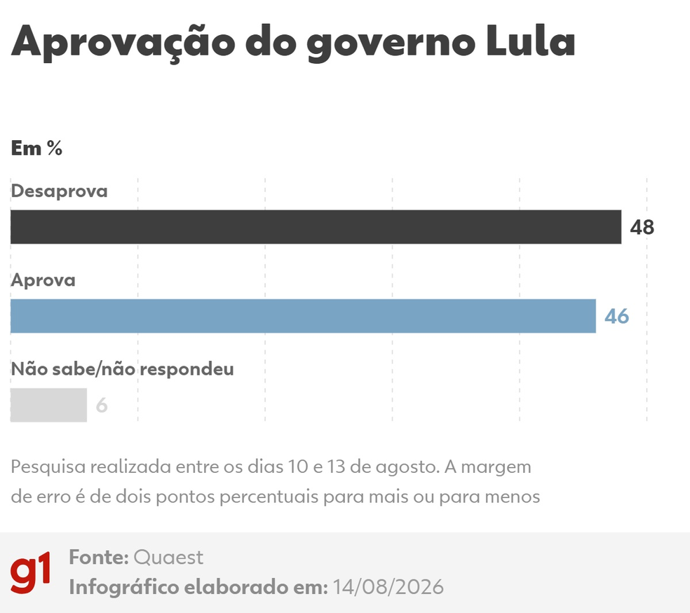 Aprovação do governo Lula — Foto: Arte/g1