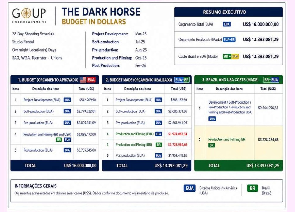 Gastos declarados pela produtora Go UP Entertainment, responsável pelo filme ‘Dark Horse’, sobre a vida de Jair Bolsonaro (PL). — Foto: Reprodução