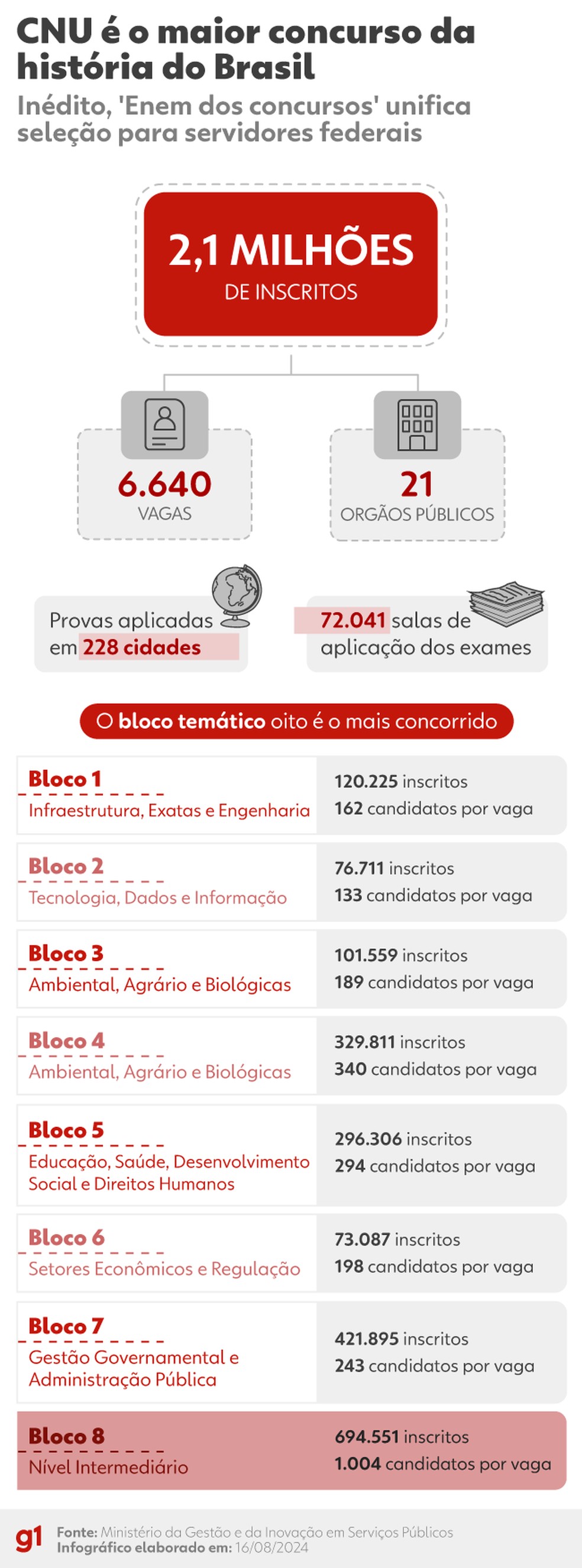 O Concurso Público Nacional Unificado (CNU)  em números — Foto: g1