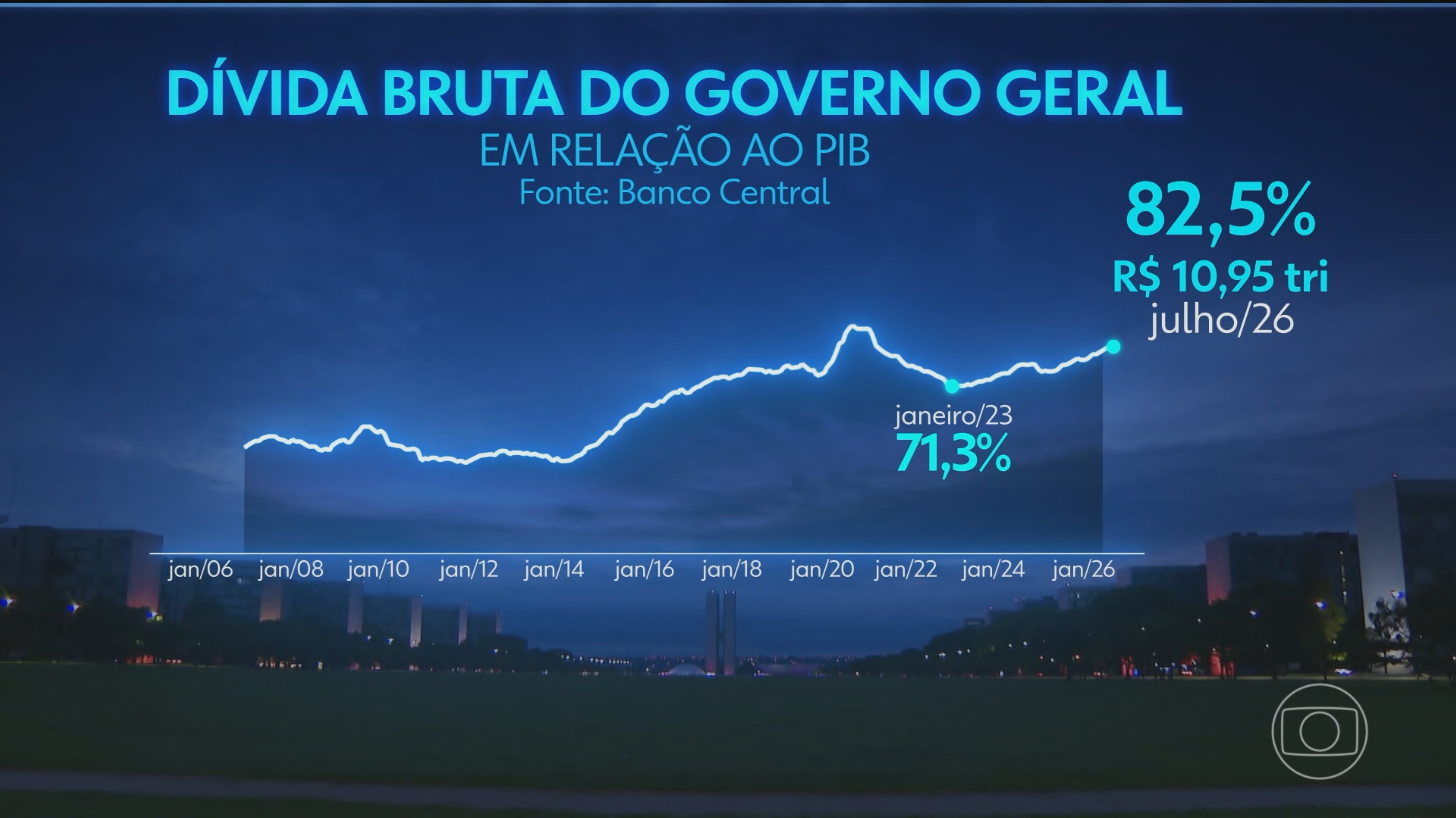 Dívida pública brasileira atinge o maior patamar dos últimos 5 anos
