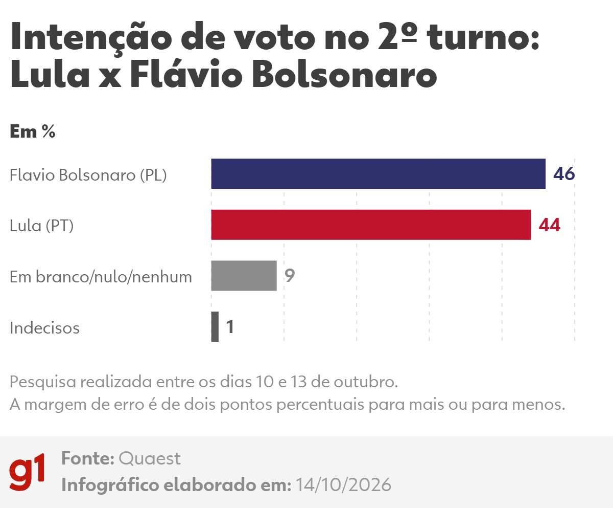 Quaest, 2º turno: Flávio Bolsonaro, 46%; Lula, 44%