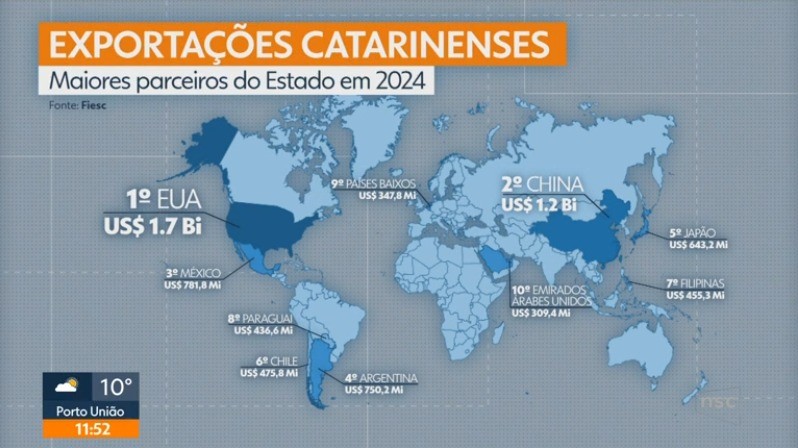 Tarifaço de Trump: Federação das Indústrias de SC prevê danos 'severos' e defende diplomacia com os EUA