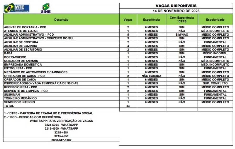 Sine-AC tem 33 vagas para esta terça-feira (14) — Foto: Divulgação