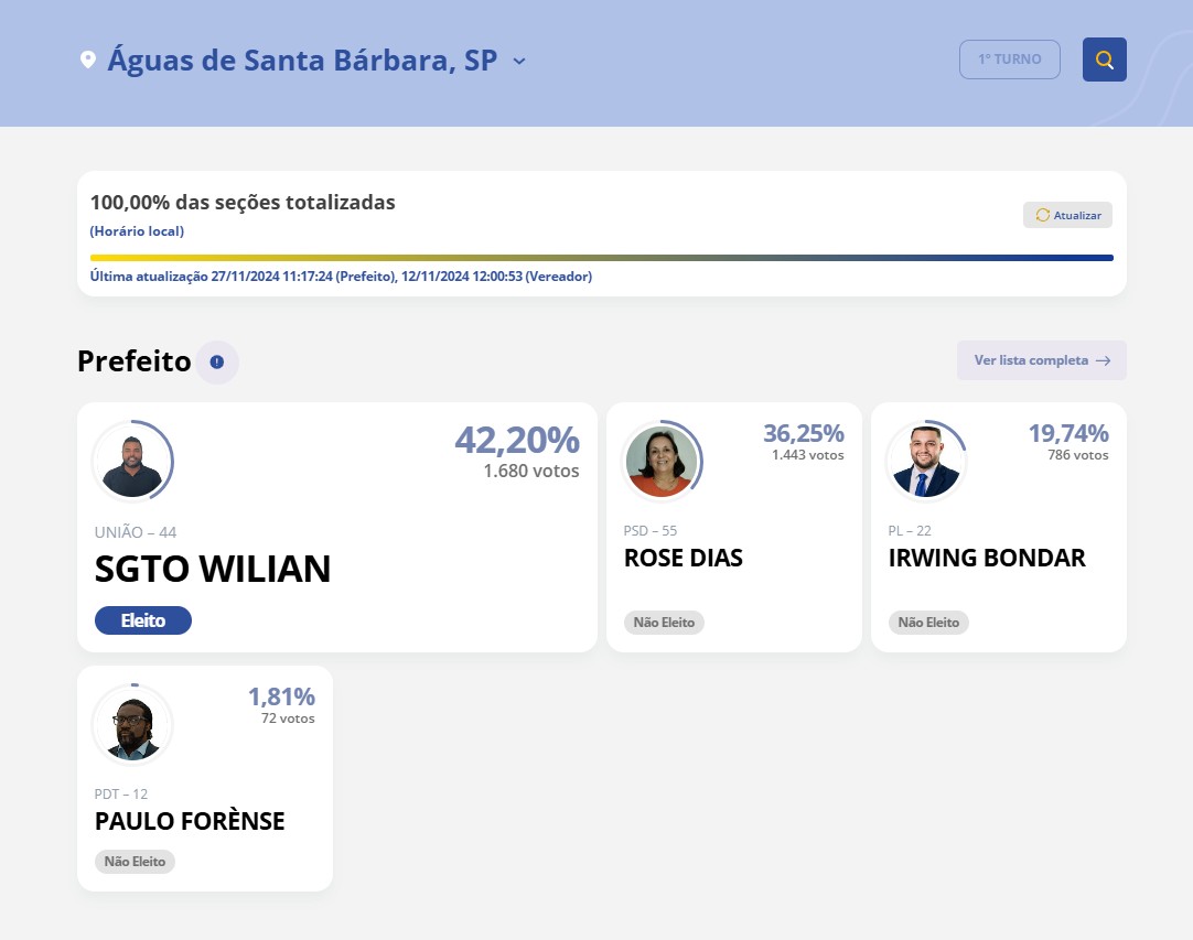 Após validação da Justiça Eleitoral, Sargento William é eleito prefeito de Águas de Santa Bárbara