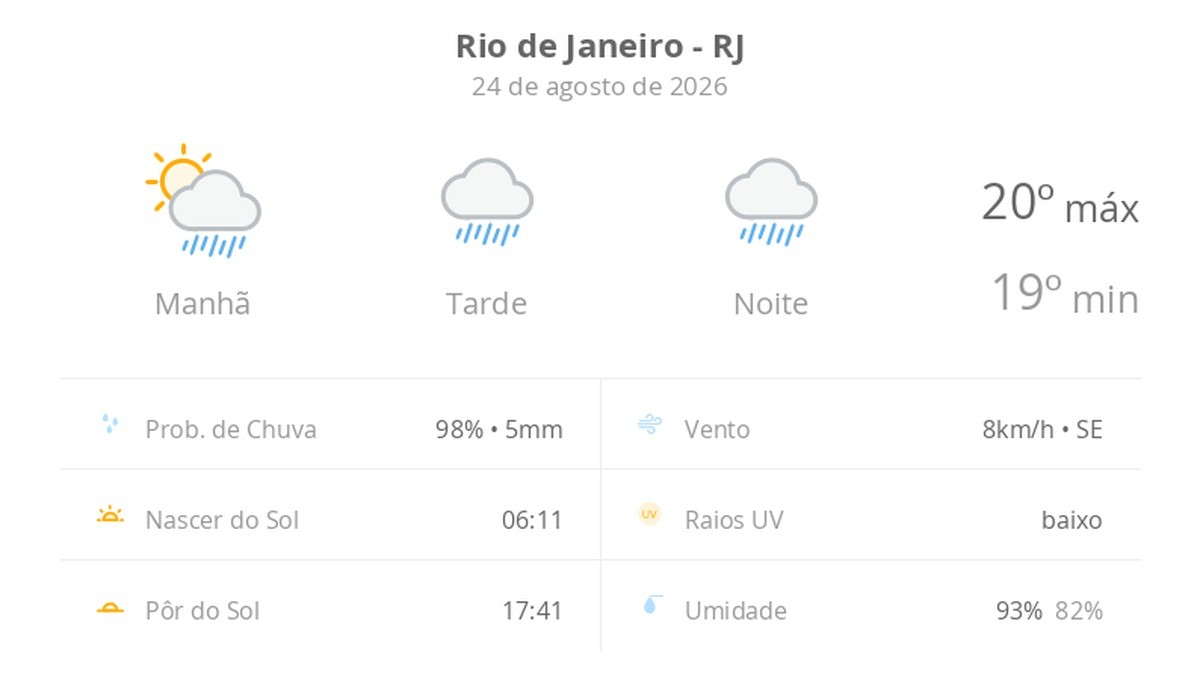 Previsão do tempo hoje para o Rio de Janeiro (RJ): sol com muitas nuvens a nublado com chuva no fim da manhã; tarde e noite chuvosas
