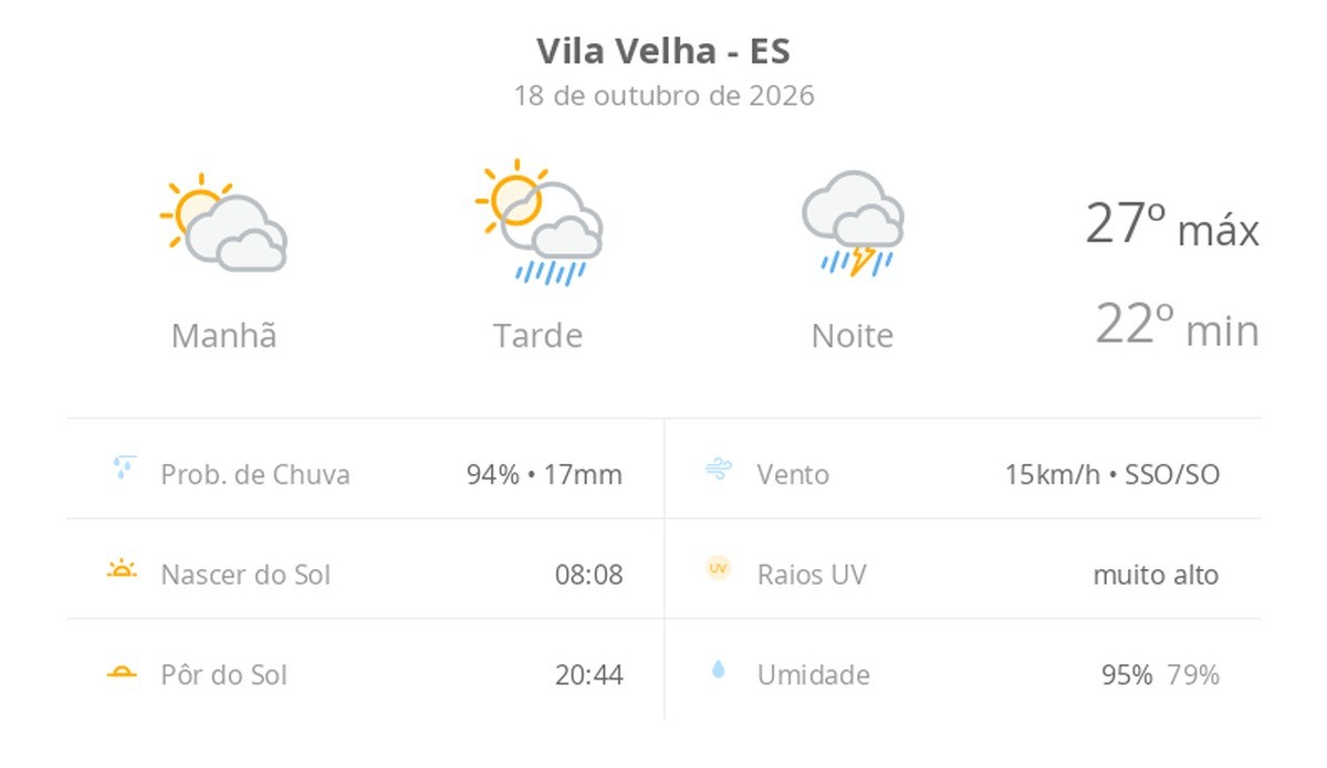 Previsão do tempo hoje para Vila Velha (ES): sol com muitas nuvens e pancadas de chuva à tarde; à noite ocorre temporal