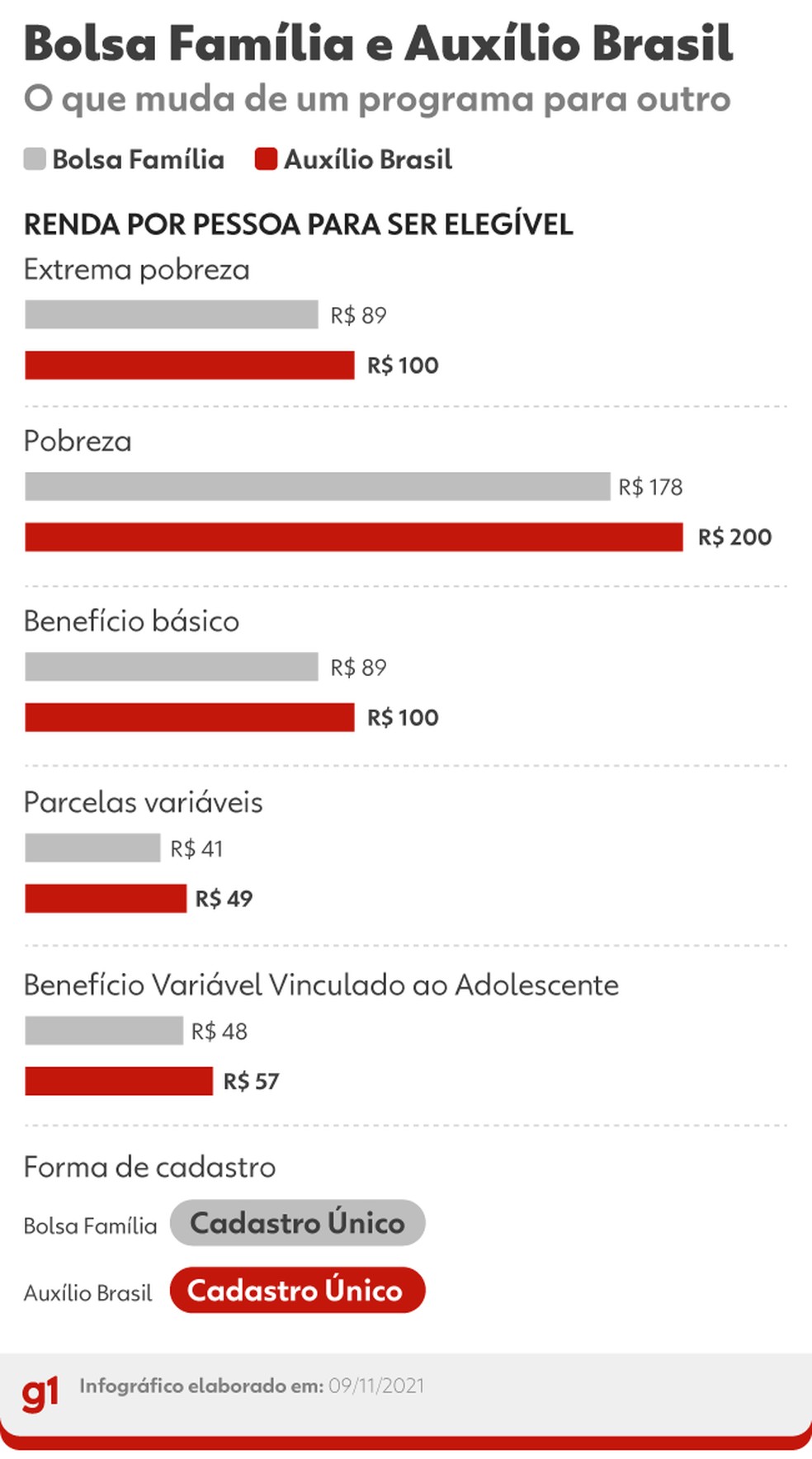 Auxílio Brasil X Bolsa Família: compare os programas, Economia