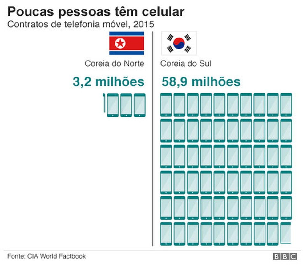 Nove gráficos que mostram o que você precisa saber sobre a Coreia do Norte  | G1