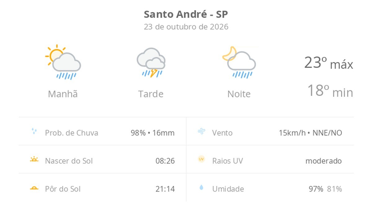 Previsão do tempo hoje para Santo André (SP): sol com muitas nuvens a nublado com chuva de manhã; tarde com temporal e noite chuvosa