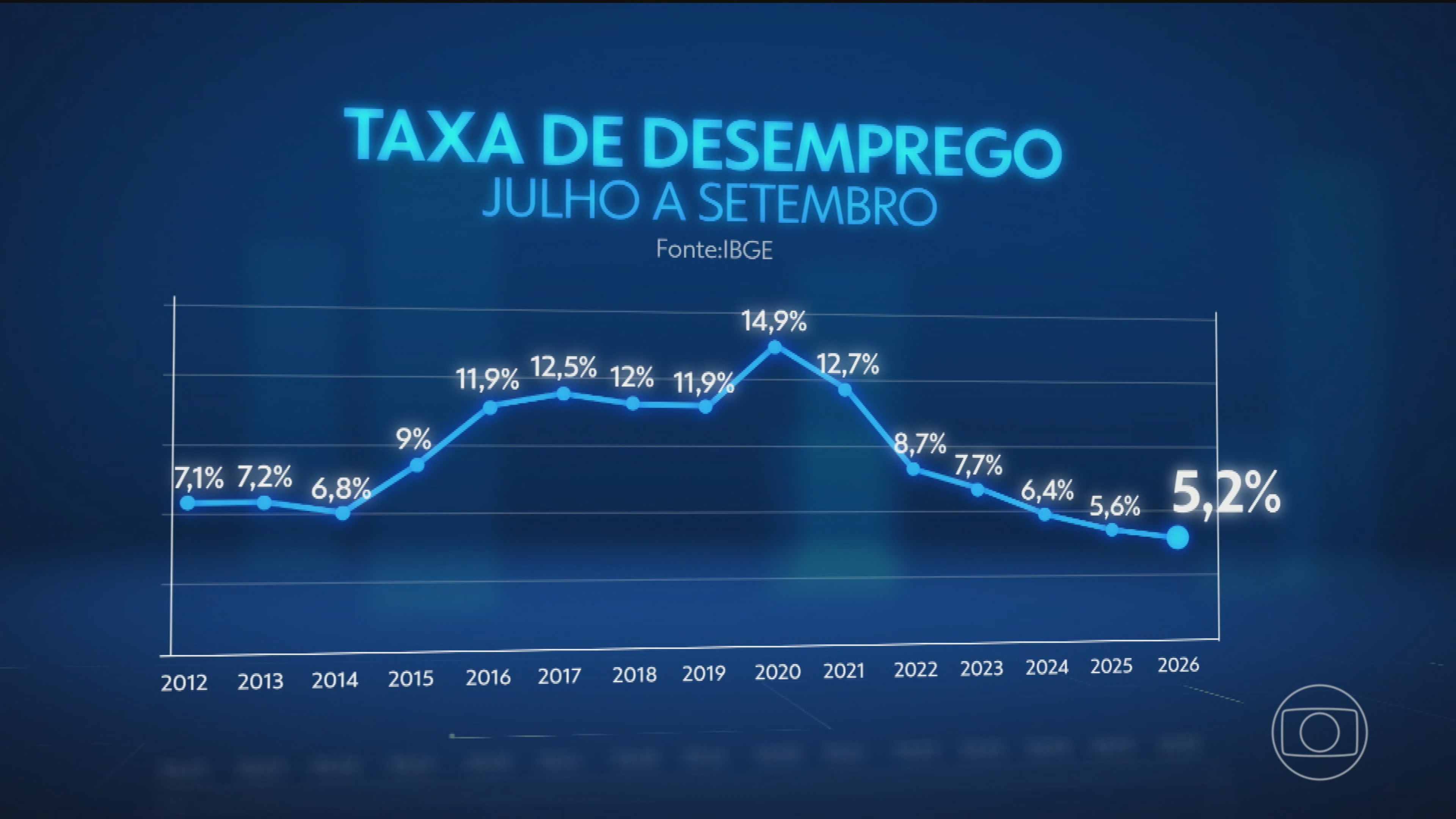 Terceiro trimestre de 2026 tem o menor número de desempregados para o período desde 2012