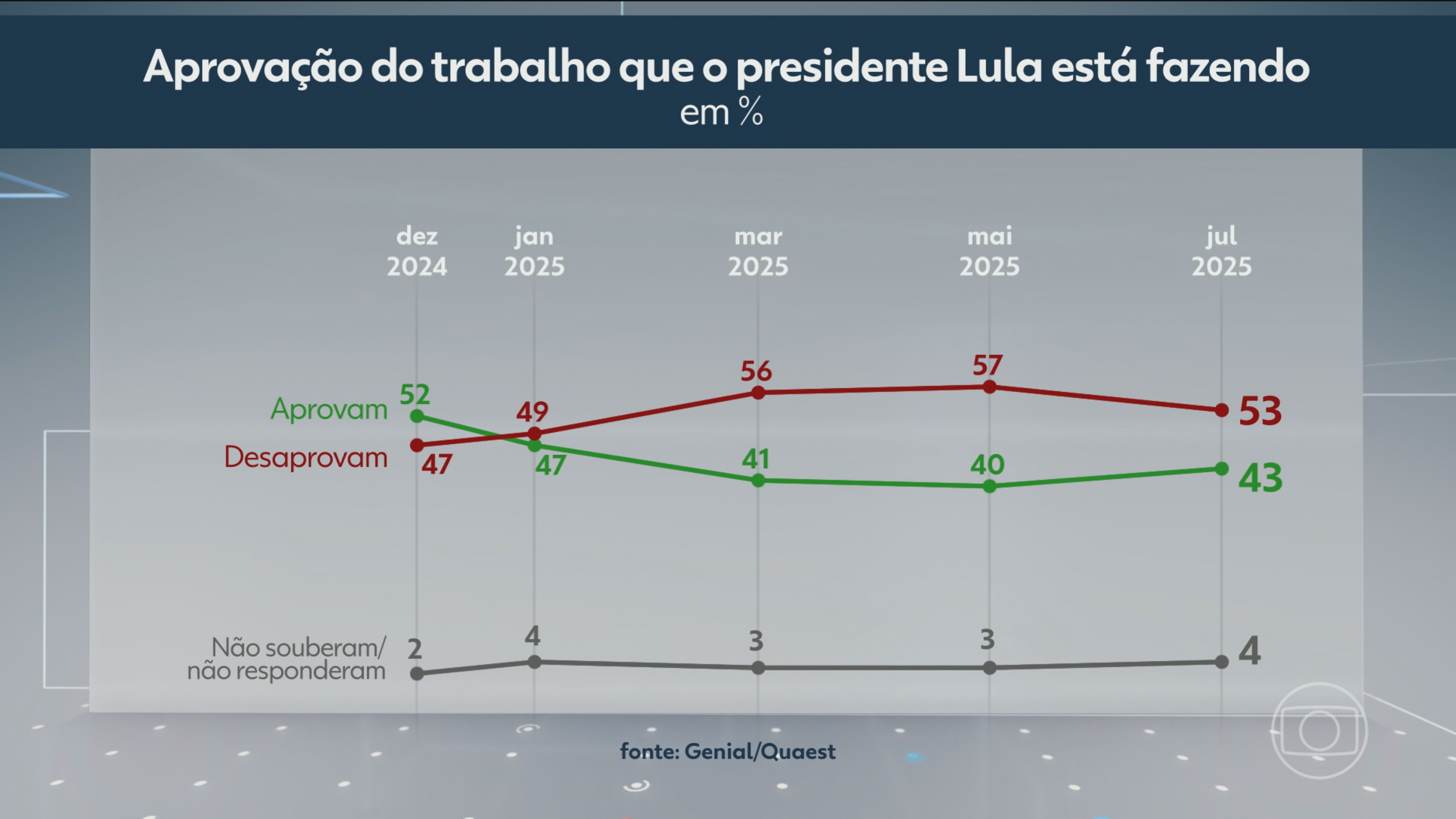 Quaest: 53% desaprovam governo Lula, e 43% aprovam