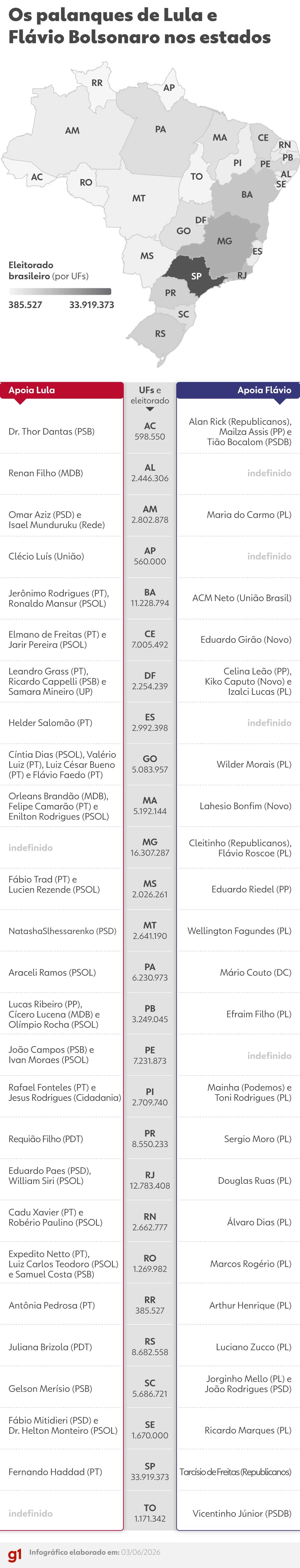 INFOGRÁFICO: Veja os possíveis candidatos de Lula e Flávio Bolsonaro nos estados