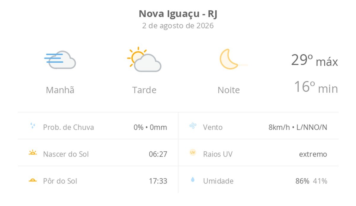 Previsão do tempo hoje para Nova Iguaçu (RJ): dia de sol, com nevoeiro ao amanhecer e algumas nuvens à tarde; noite de céu limpo