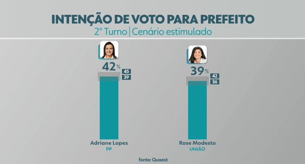 Adriane Lopes (PP) e Rose Modesto (União Brasil) aparecem tecnicamente empatadas. — Foto: Reprodução/TV Morena