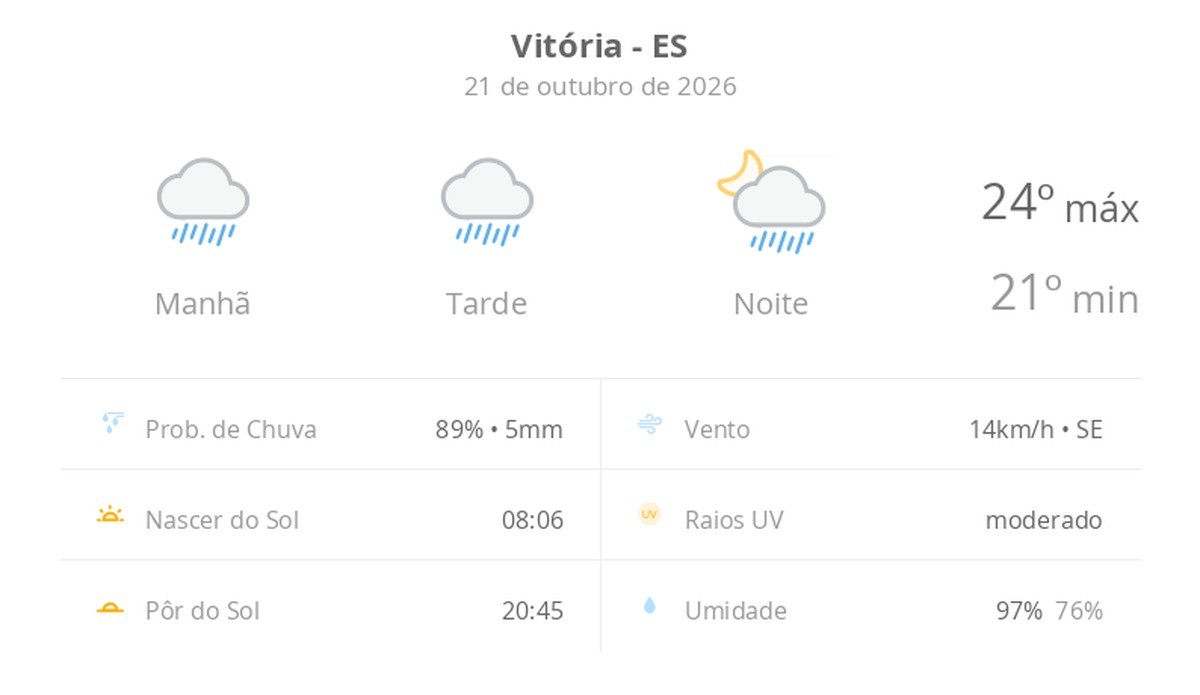 Previsão do tempo hoje para Vitória (ES): tempo chuvoso durante o dia e à noite
