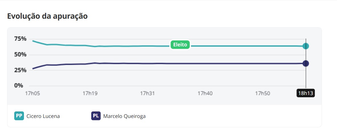 Cícero manteve liderança e Queiroga ficou em 2º lugar durante toda a apuração do 2º turno em João Pessoa