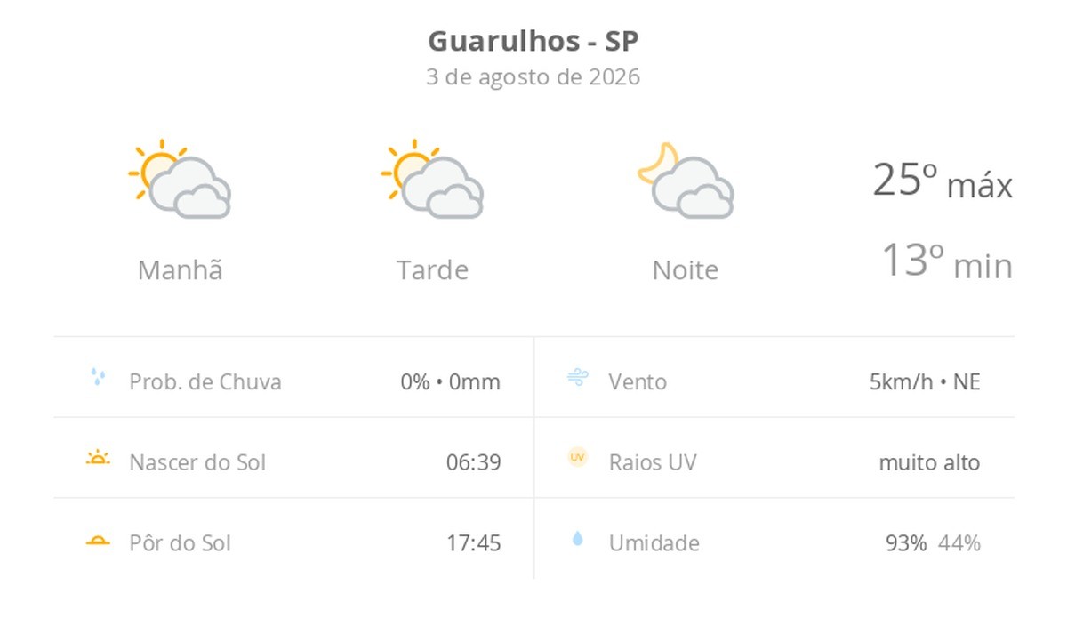 Previsão do tempo hoje para Guarulhos (SP): sol com muitas nuvens durante o dia e períodos de céu nublado; noite com muitas nuvens