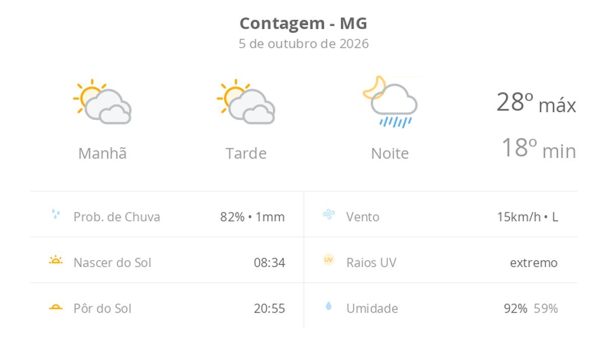 Previsão do tempo hoje para Contagem (MG): sol com muitas nuvens e períodos de céu nublado; noite com pancadas de chuva