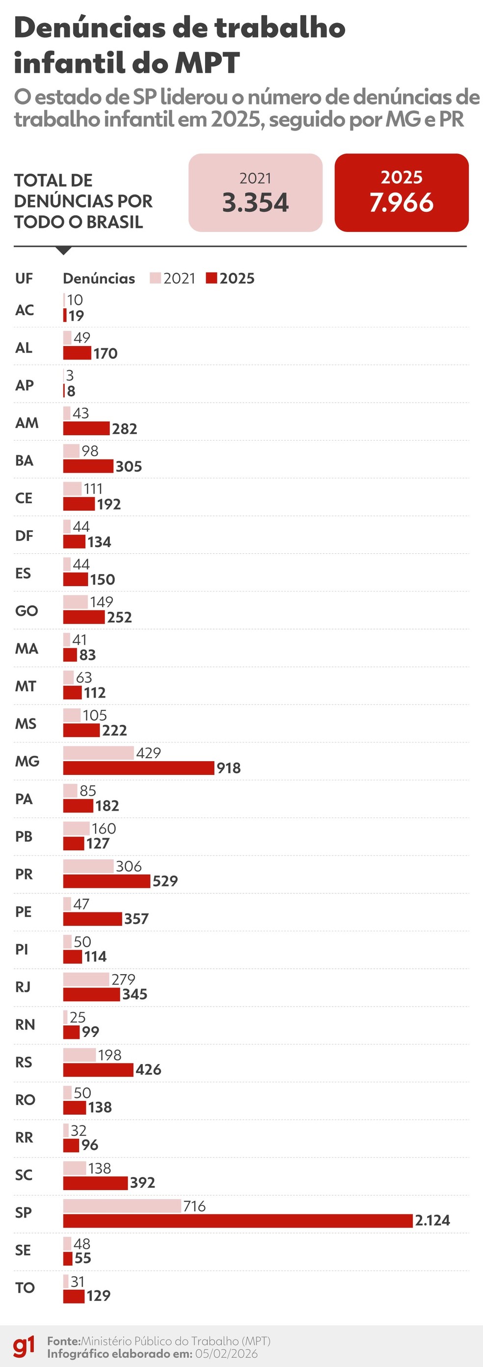 Denúncias de trabalho infantil recebidas pelo Ministério Público do Trabalho (MPT) — Foto: Arte g1/Kayan Albertin