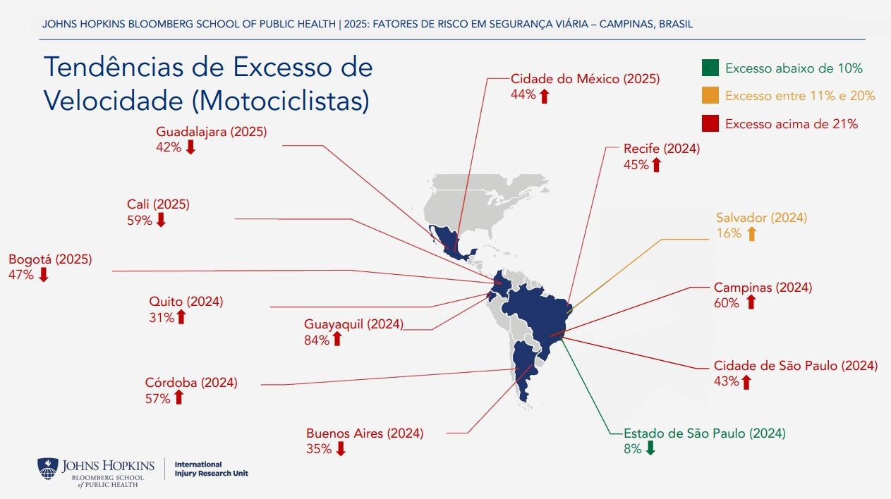 Campinas é a segunda pior da América Latina em excesso de velocidade de motociclistas, diz estudo