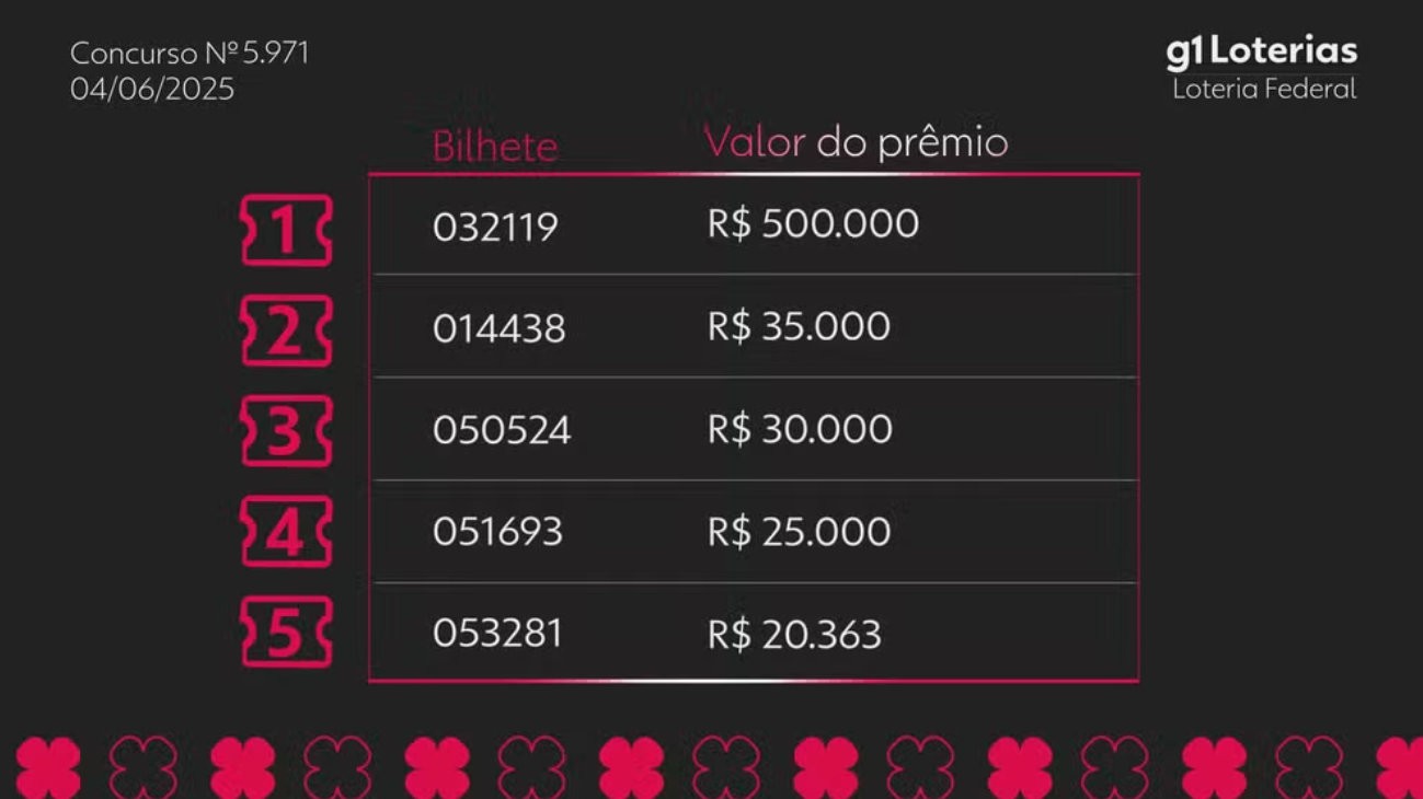 Resultado da Loteria Federal: bilhete de cidade da região fatura R$ 500 mil