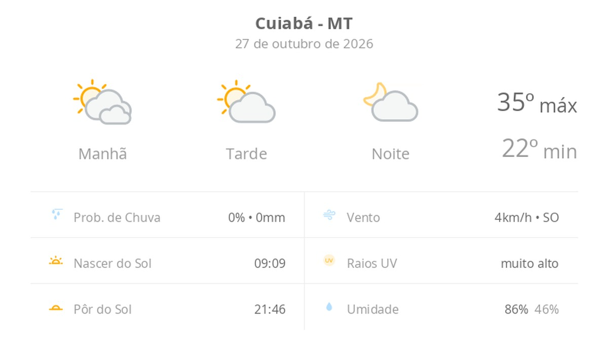 Previsão do tempo hoje para Cuiabá (MT): dia de sol com algumas nuvens e névoa ao amanhecer; noite com poucas nuvens