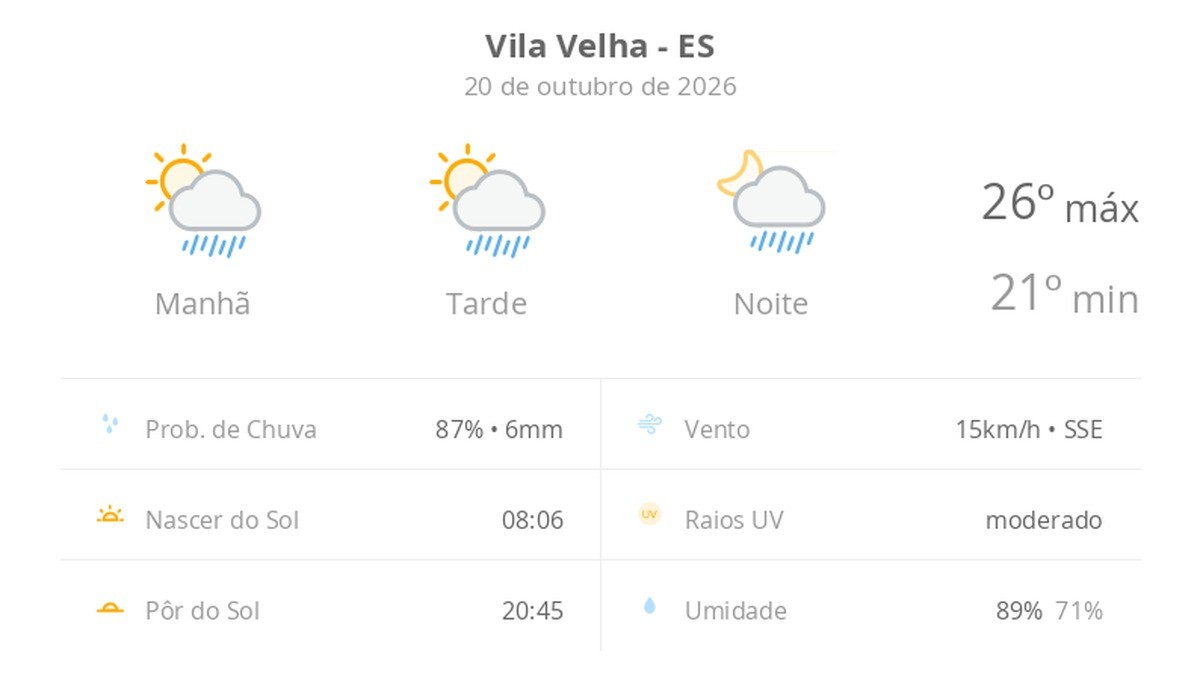 Previsão do tempo hoje para Vila Velha (ES): sol com algumas nuvens; chove rápido durante o dia e à noite
