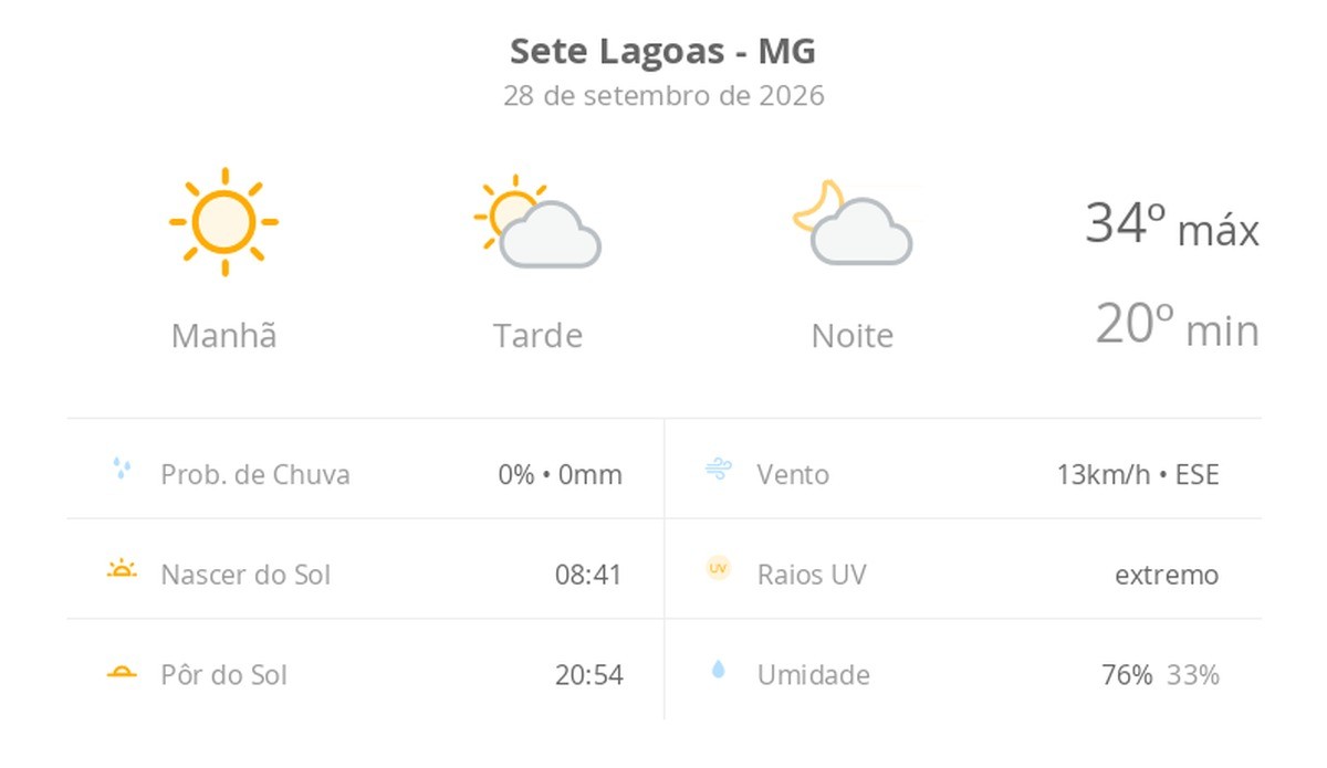 Previsão do tempo hoje para Sete Lagoas (MG): dia de sol com aumento de nuvens a partir da tarde; não chove