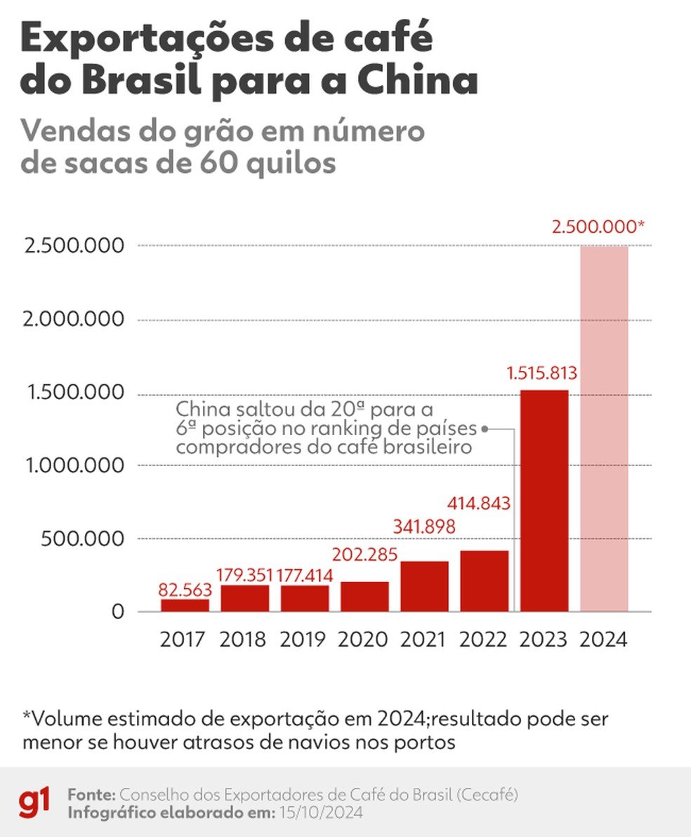 Volume de café do Brasil vendido para a China. — Foto: Arte/g1