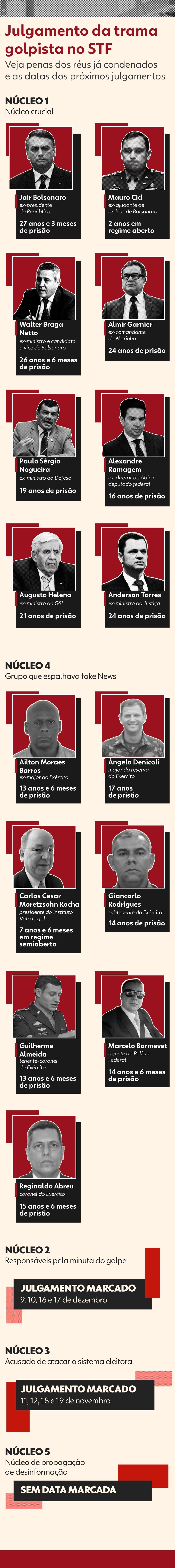 Ministros do STF avaliam que recursos do 'núcleo crucial' da trama golpista contra condenação serão julgados em breve