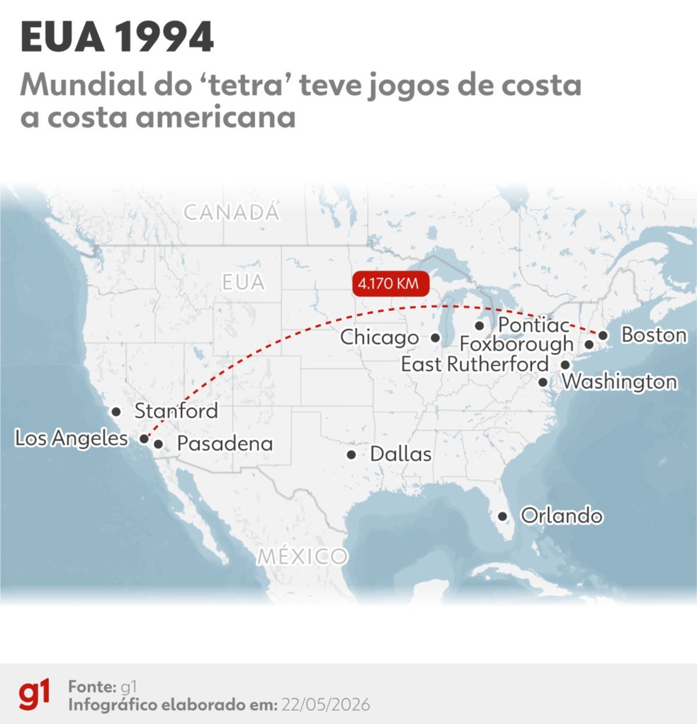 A Copa de 1994 em distância — Foto: Lara Bernardino/Arte g1