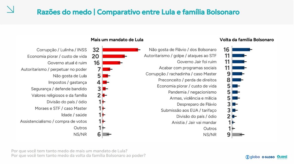 Quaest: comparativo de razões do medo entre Lula e família Bolsonaro — Foto: Reprodução/Quaest