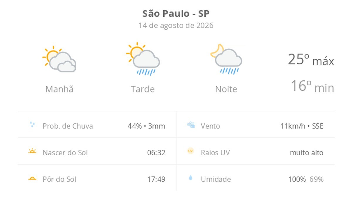 Previsão do tempo hoje para São Paulo (SP): sol com muitas nuvens; pancadas de chuva à tarde e à noite